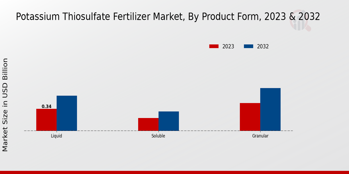 Potassium Thiosulfate Fertilizer Market Product Form Insights