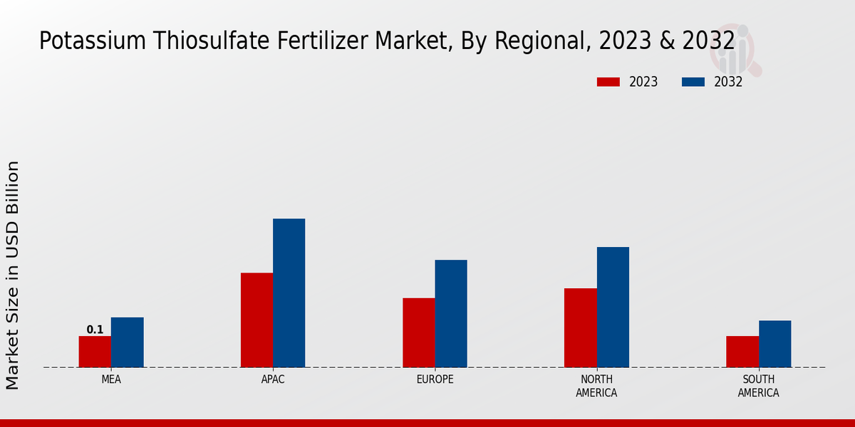 Potassium Thiosulfate Fertilizer Market Regional Insights