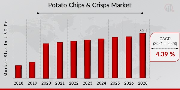 Potato Chips & Crisps Market Overview