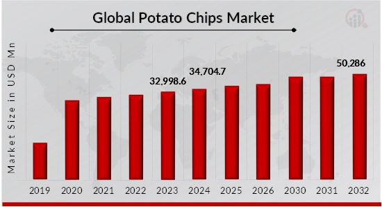 Potato chips Market Overview