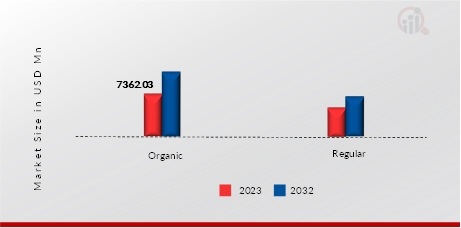 Potato chips Market, by category, 2023 & 2032 