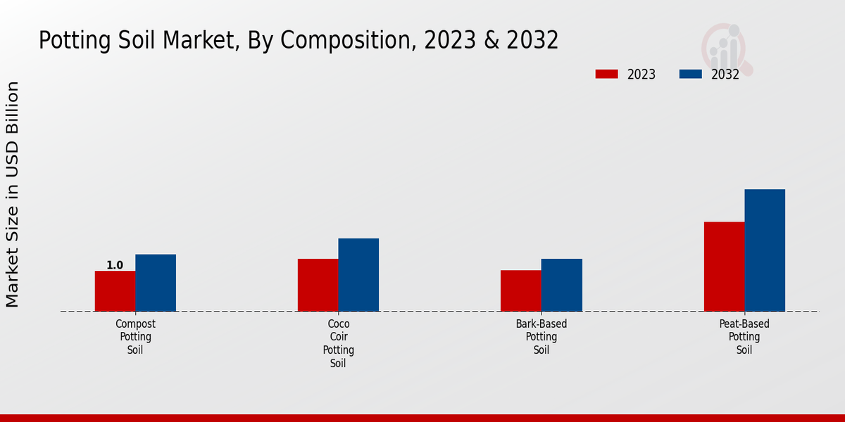 Potting Soil Market Composition Insight