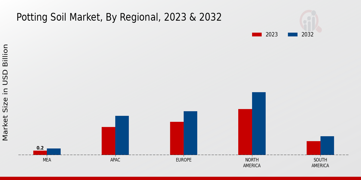 Potting Soil Market Regional Insights