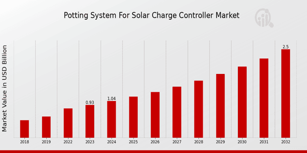 Global Potting System for Solar Charge Controller Market Overview: