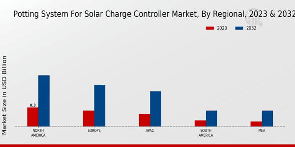 Potting System for Solar Charge Controller Market Regional Insights   