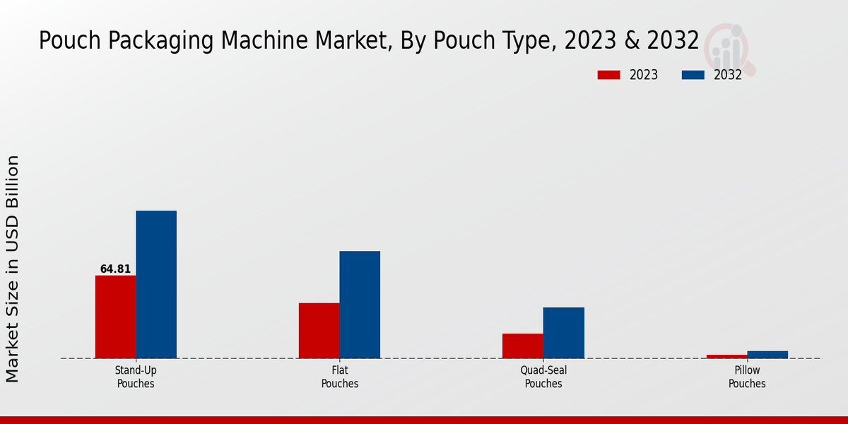 Pouch Packaging Machine Market2