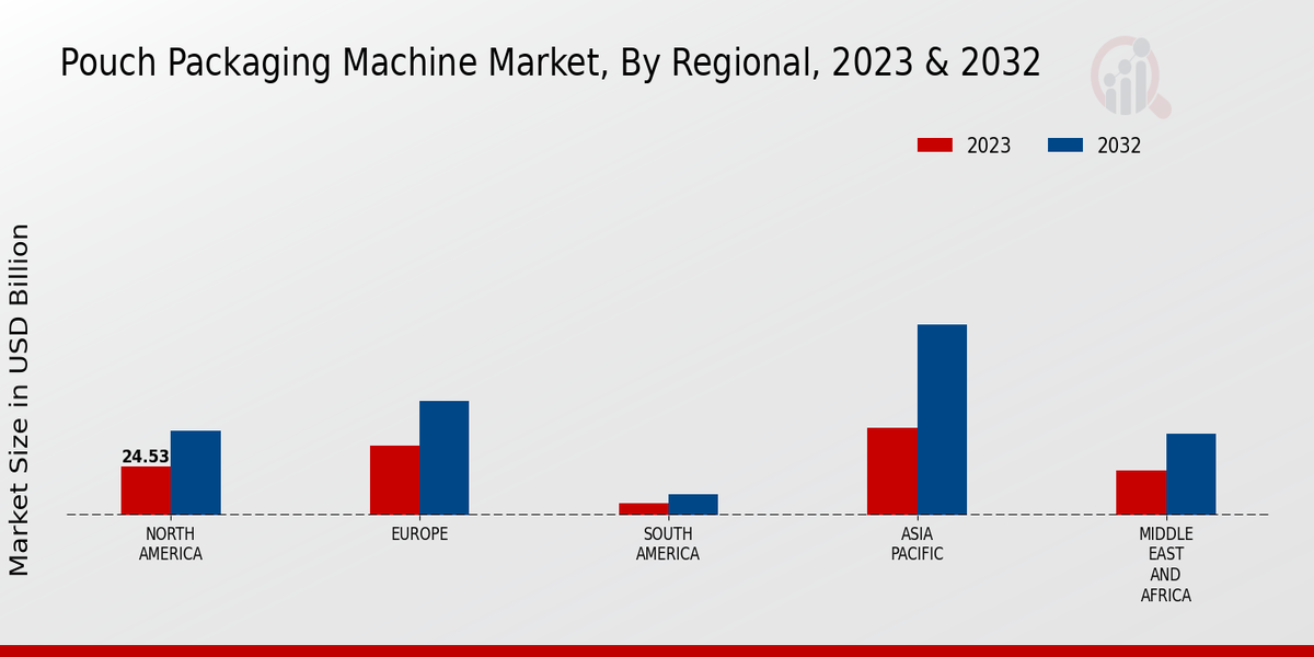 Pouch Packaging Machine Market3