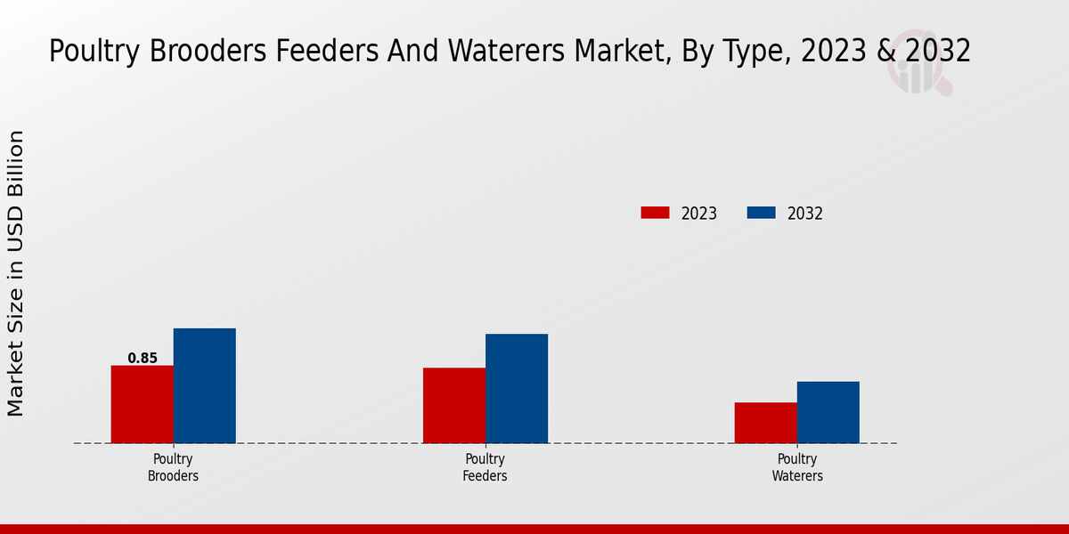 Poultry_Brooders_Feeders_And_Waterers_Market_2