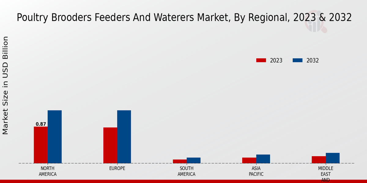 Poultry_Brooders_Feeders_And_Waterers_Market_3