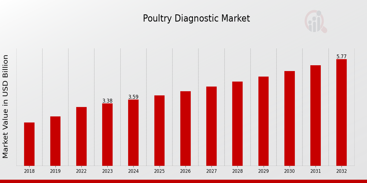 Poultry Diagnostics Market Overview