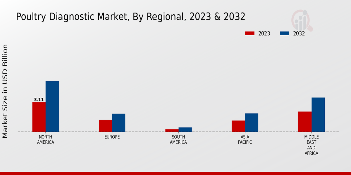 Poultry Diagnostics Market