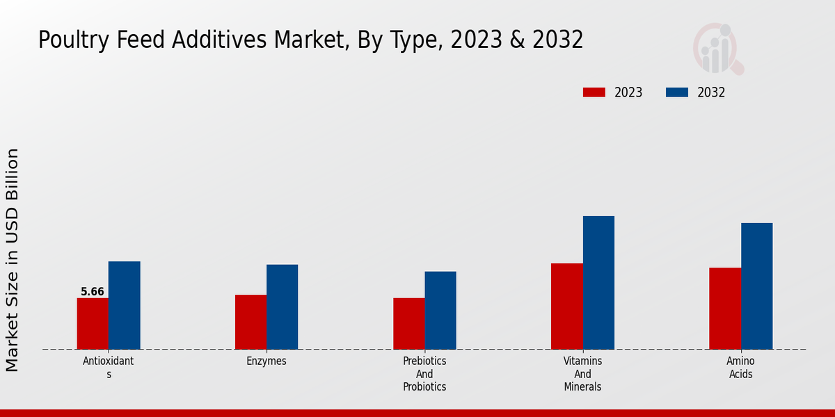 Poultry Feed Additives Market Type Insights