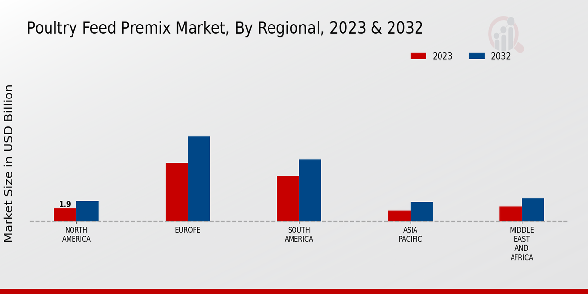 Poultry Feed Premix Market By Regional 2023-2032