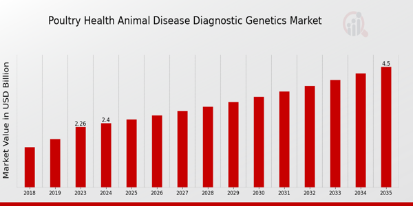 Poultry Health Animal Disease Diagnostic Genetics Market size