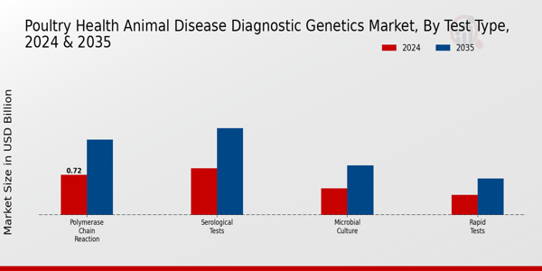 Poultry Health Animal Disease Diagnostic Genetics Market Segment