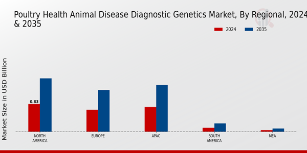 Poultry Health Animal Disease Diagnostic Genetics Market Region