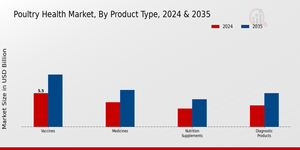 Poultry Health Market Segment