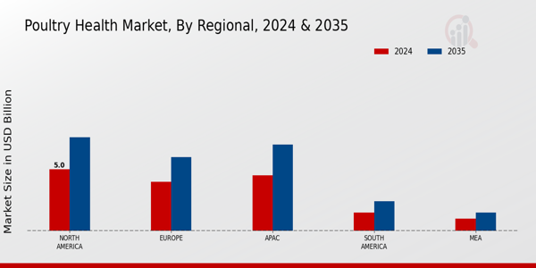 Poultry Health Market Region