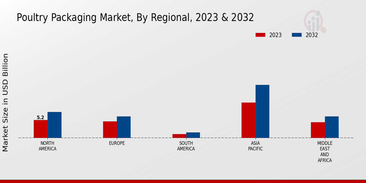 Poultry Packaging Market Regional Insights