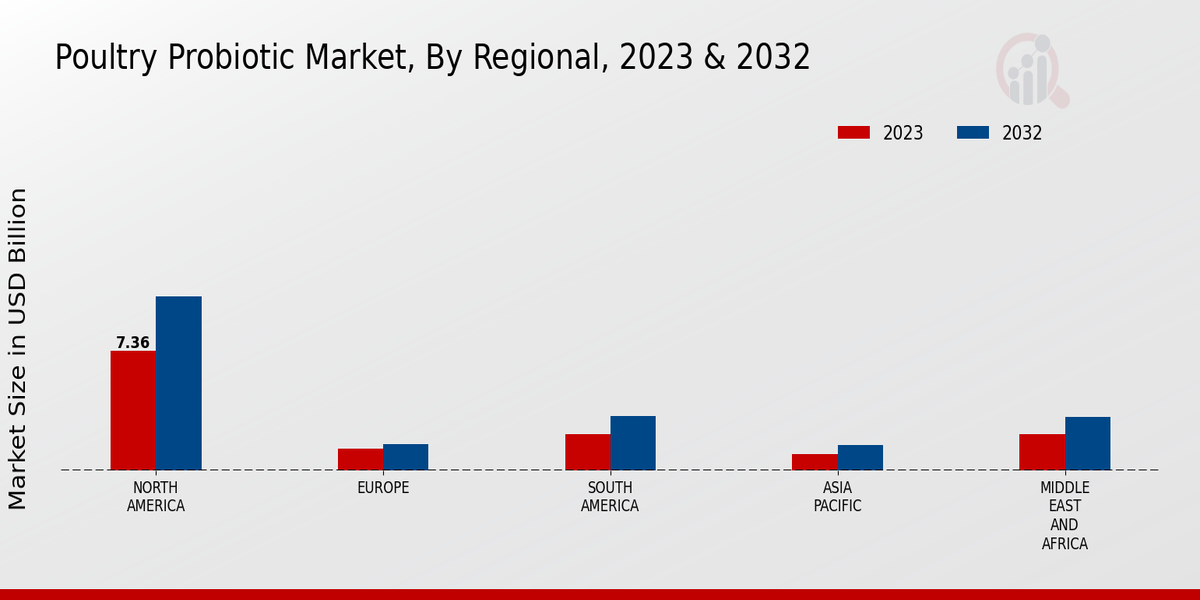 Poultry Probiotic Market, by Region 2023 & 2032