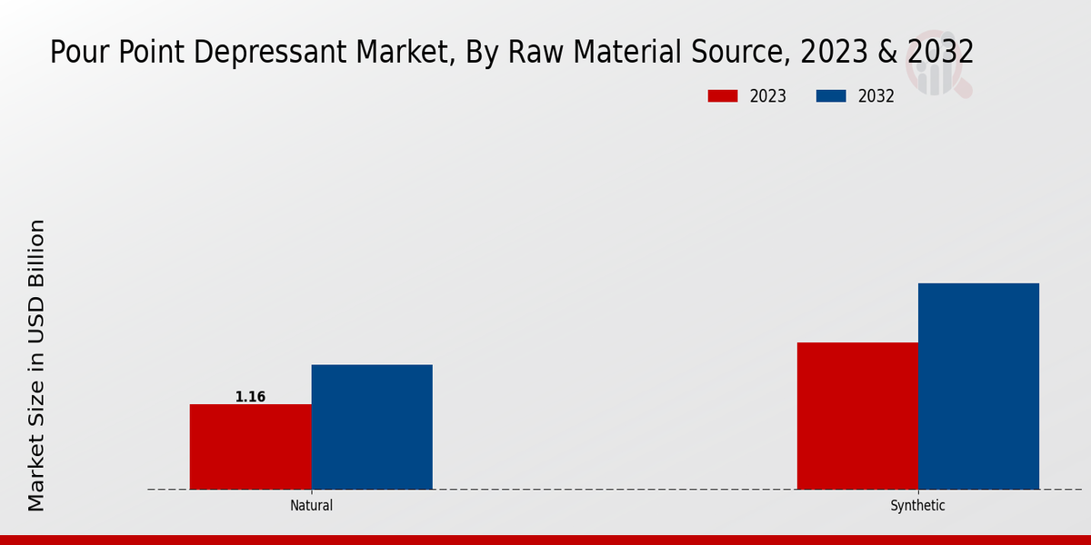 Pour Point Depressant Market By raw material source 