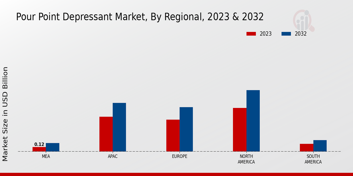 Pour Point Depressant Market By Regional 2023 & 2032