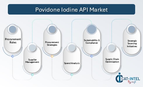 Povidone-Iodine API Market 2