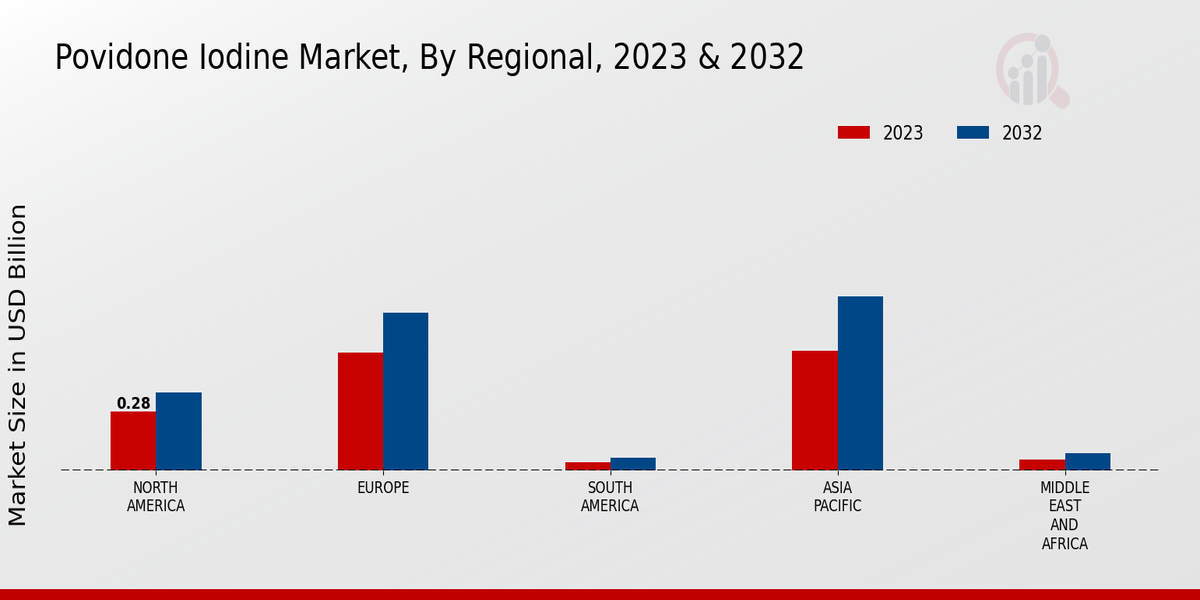 Povidone Iodine Market Regional Insights