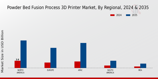 Powder Bed Fusion Process 3D Printer Market Region