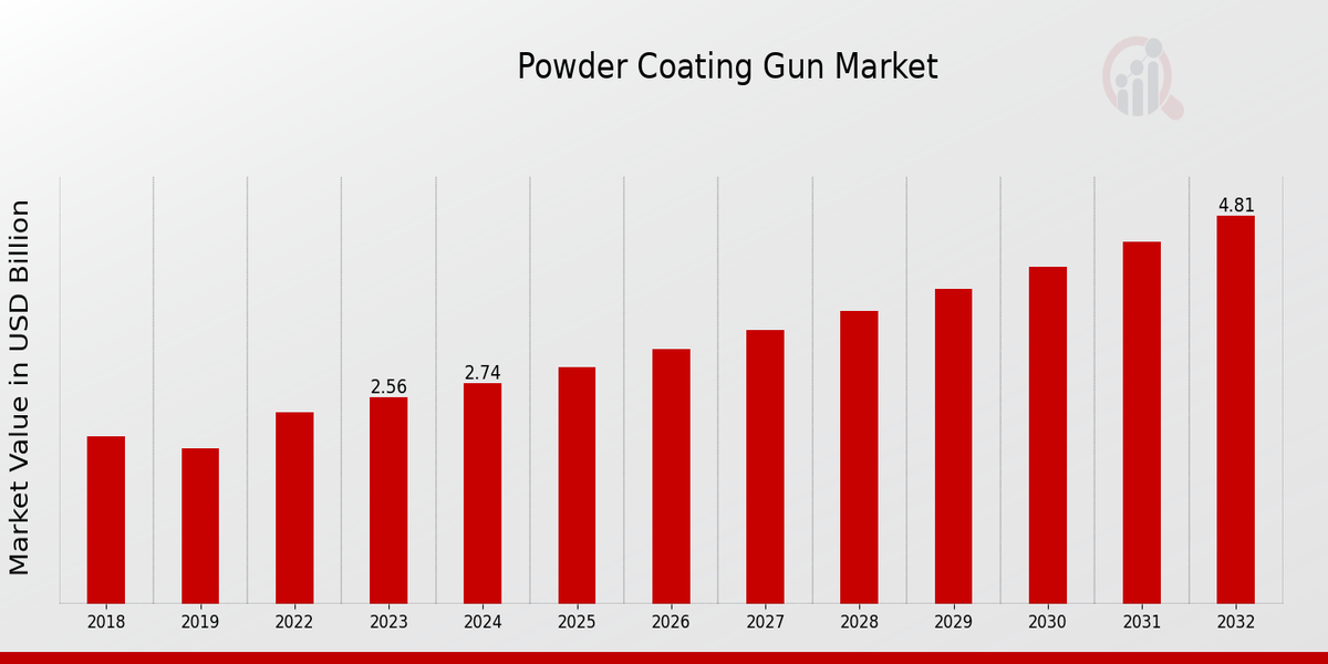 Global Powder Coating Gun Market Overview