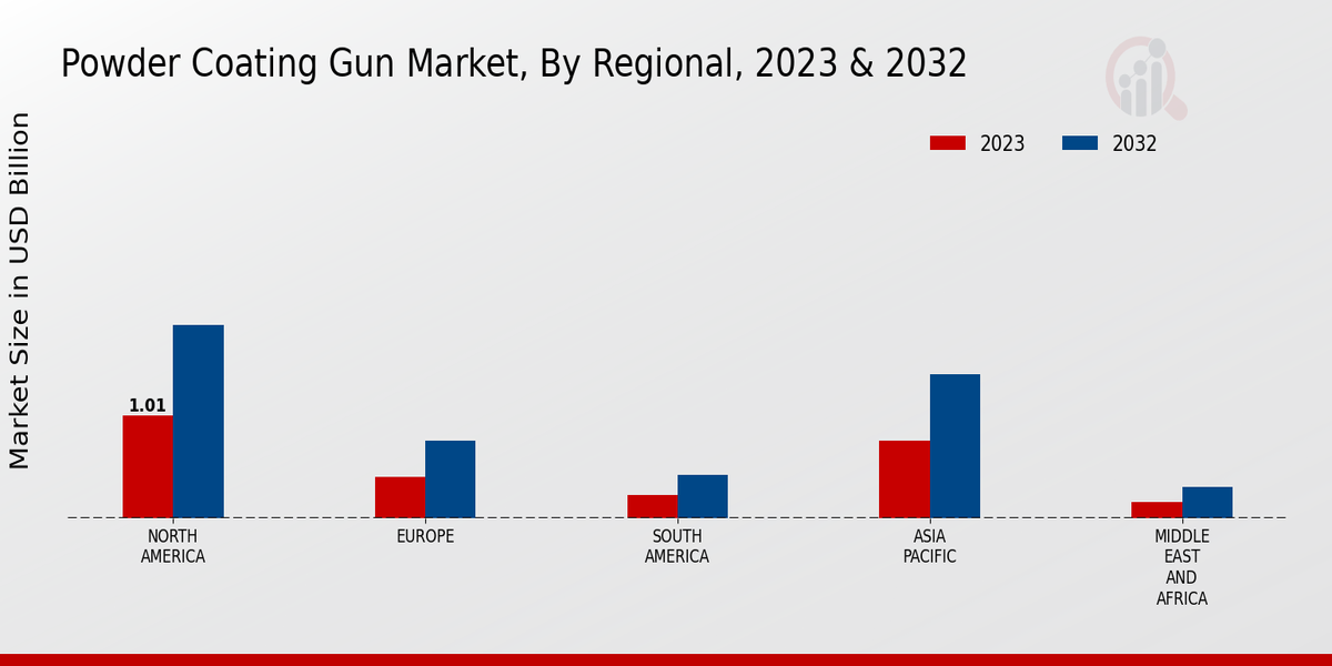 Powder Coating Gun Market Regional Insights