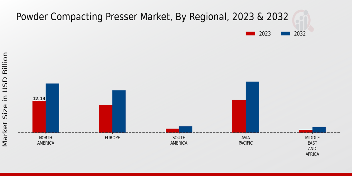 Powder Compacting Presser Market Regional Insights  