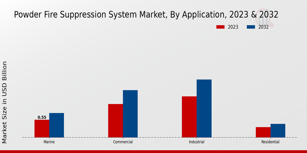 Powder Fire Suppression System Market ,By Application 2023 & 2032