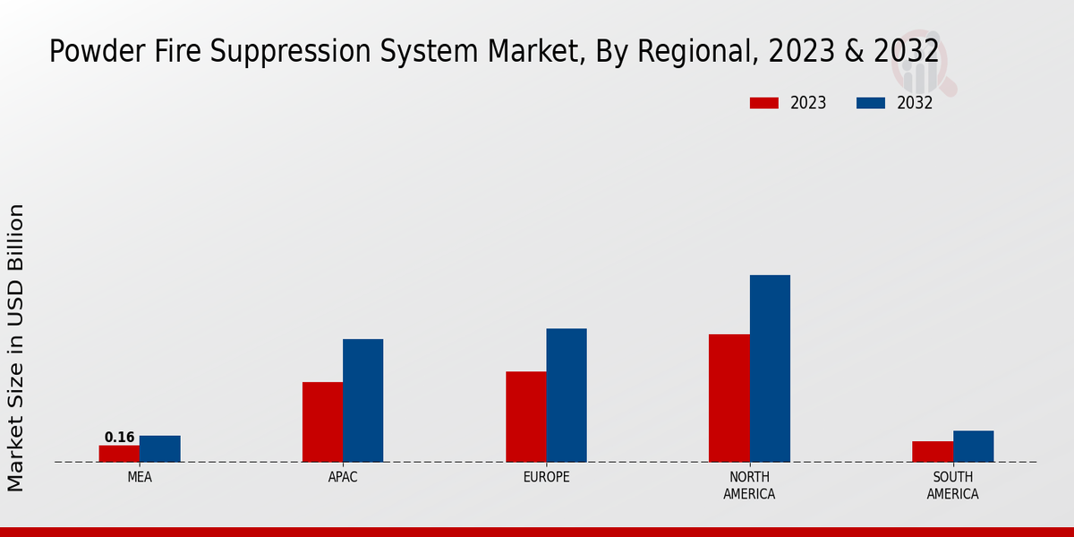 Powder Fire Suppression System Market By Regional Analysis 2023 & 2032 