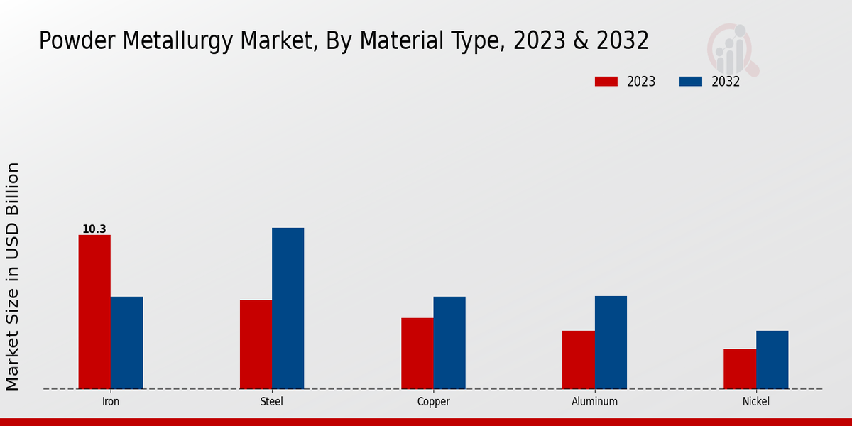 Powder Metallurgy Market Material Type Insights  