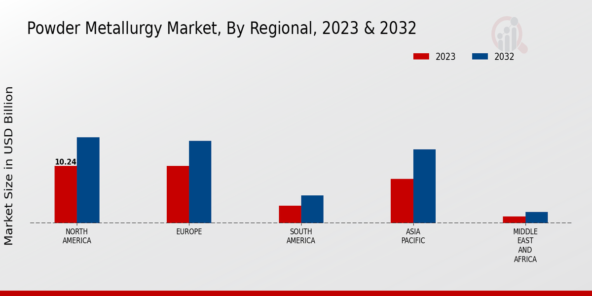 Powder Metallurgy Market Regional Insights  