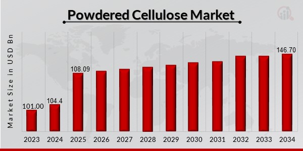 Powdered Cellulose Market Overview