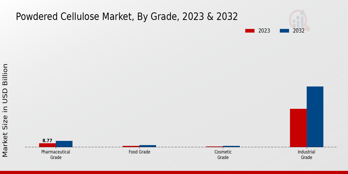 Powdered Cellulose Market By Grade