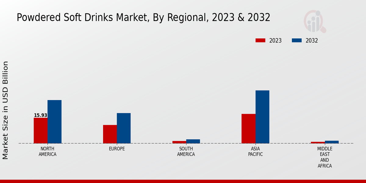 Powdered Soft Drinks Market Regional Insights