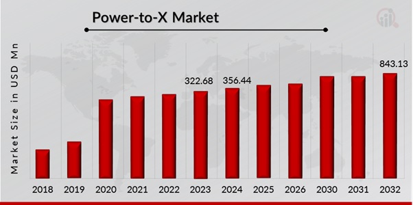 Power-to-X Market Overview