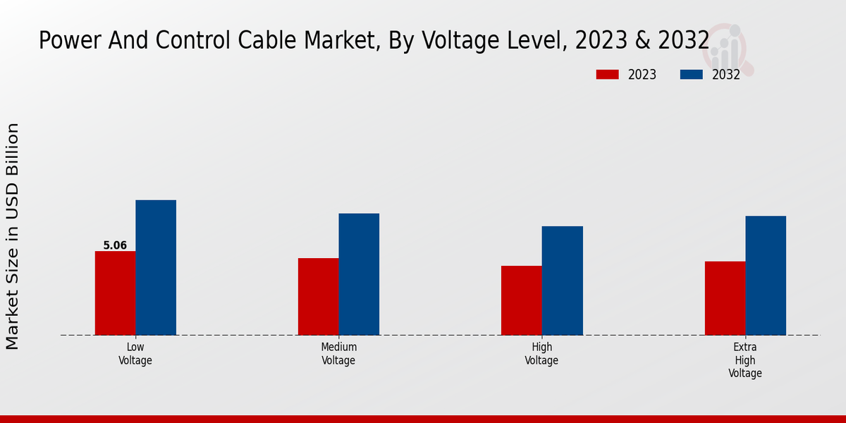 Power And Control Cable Market Voltage Level Insights