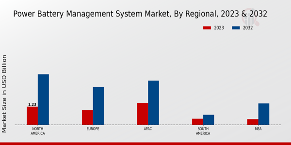 Power Battery Management System Market Regional Insights