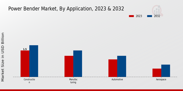 Power Bender Market Application