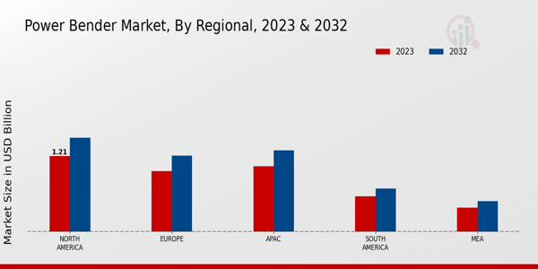 Power Bender Market Regional