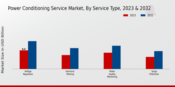 Power Conditioning Service Market Service Type Insights  