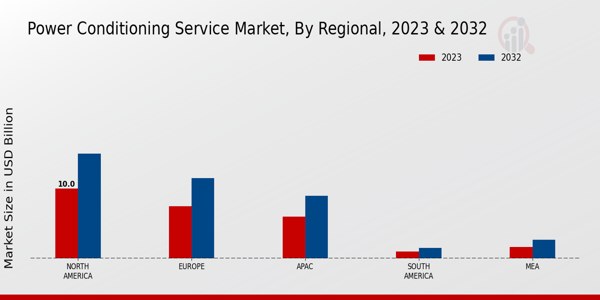 Power Conditioning Service Market Regional Insights  