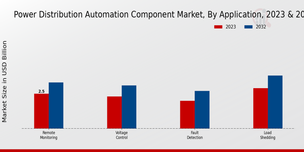 Power Distribution Automation Component Market Application Insights  