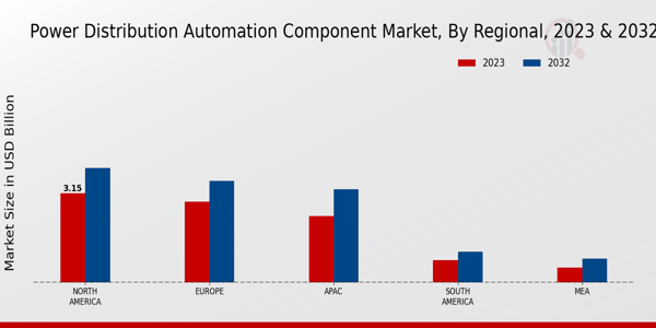 Power Distribution Automation Component Market Regional Insights  