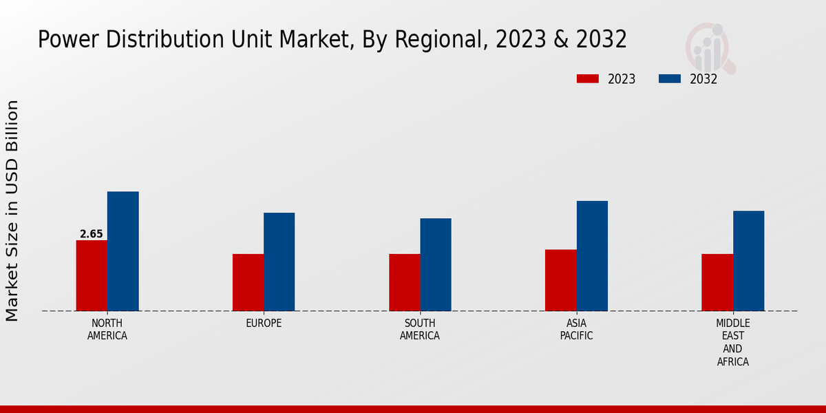 Power Distribution Unit Market Regional Insights    