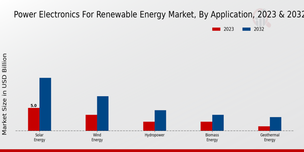 Power Electronics for Renewable Energy Market Application Insights 